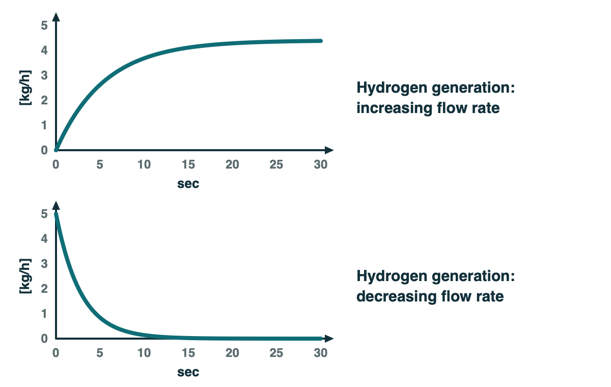 DHR hydrogen generation response — increasing and decreasing flow rate over seconds